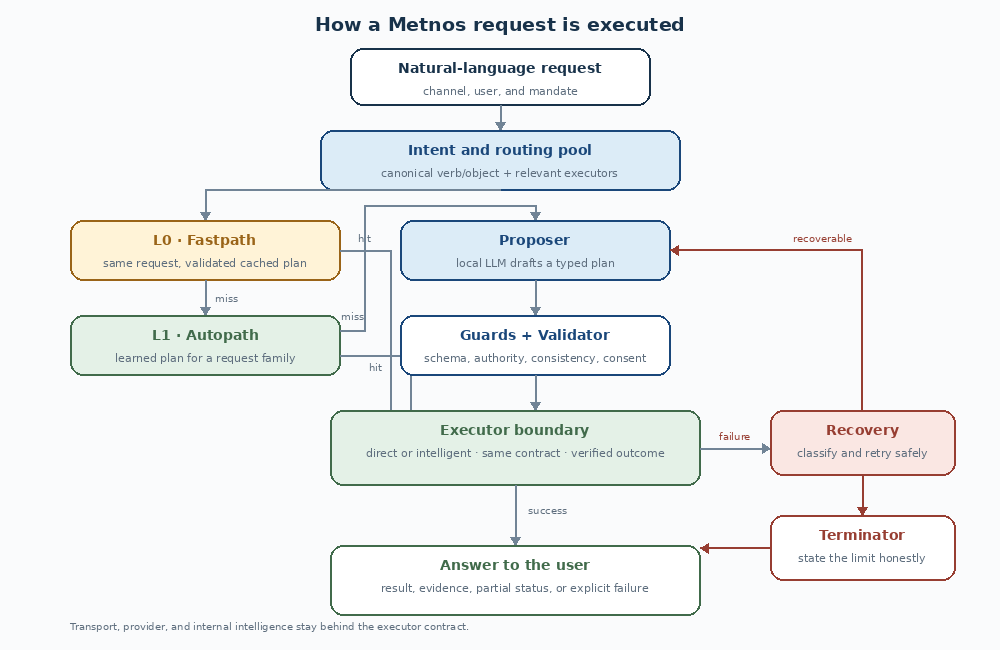 Diagram showing the path of a Metnos request, from the user's words to a verified response.